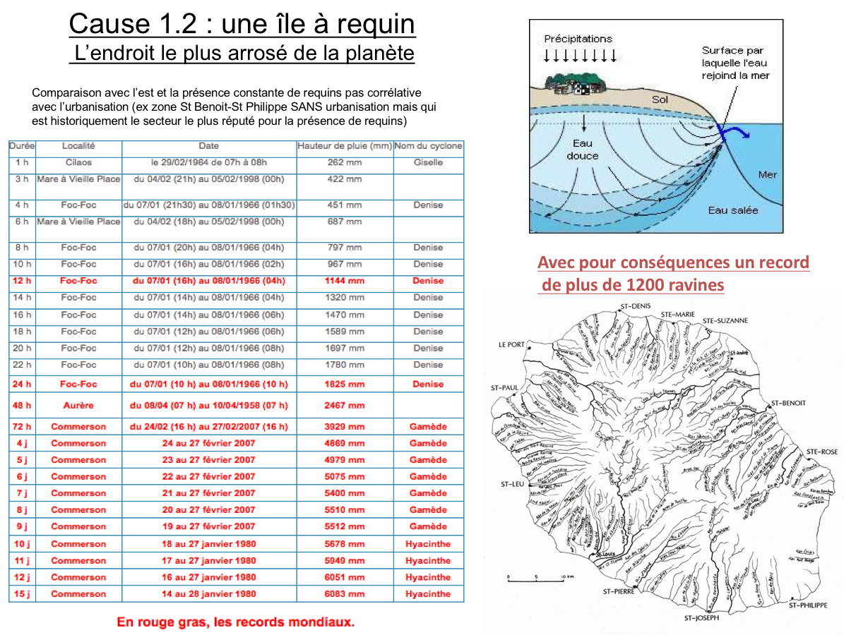 données pluviométriques